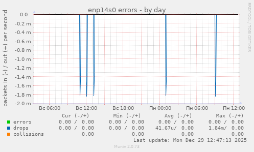 enp14s0 errors
