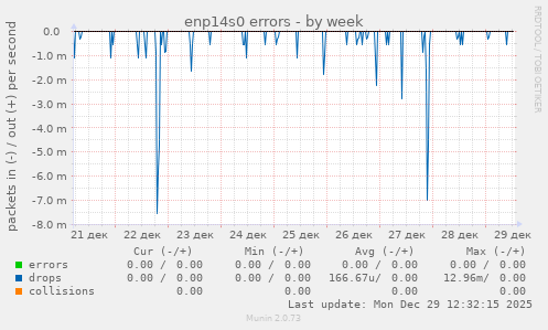 enp14s0 errors
