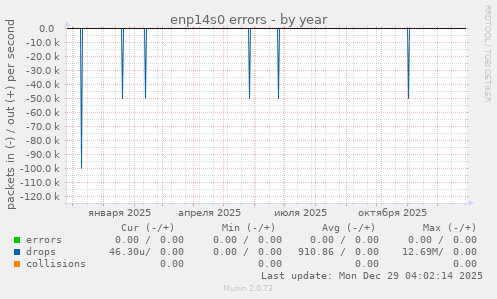 enp14s0 errors