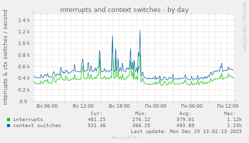 Interrupts and context switches