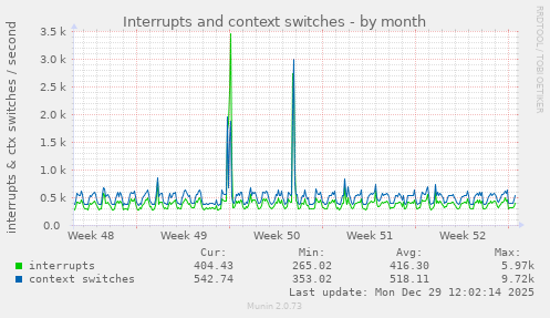 Interrupts and context switches