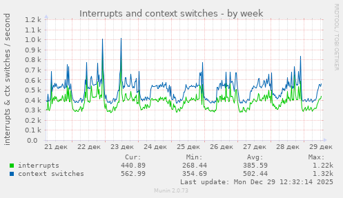 Interrupts and context switches