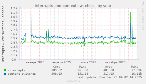 Interrupts and context switches
