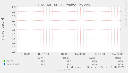 192.168.100.200 traffic