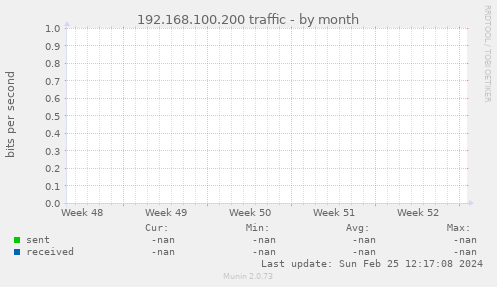 192.168.100.200 traffic