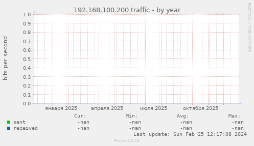 192.168.100.200 traffic