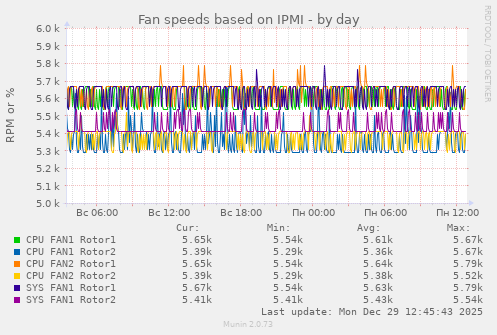 Fan speeds based on IPMI