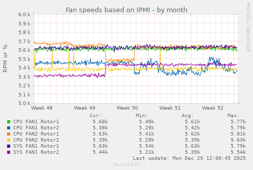 Fan speeds based on IPMI