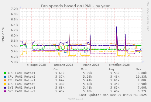Fan speeds based on IPMI