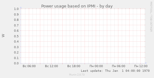 Power usage based on IPMI