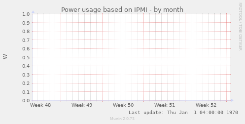 Power usage based on IPMI