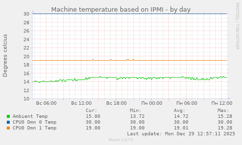 Machine temperature based on IPMI