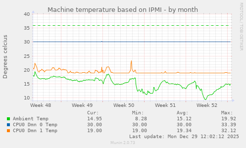 Machine temperature based on IPMI