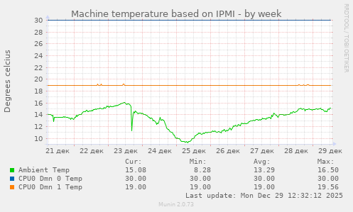 Machine temperature based on IPMI