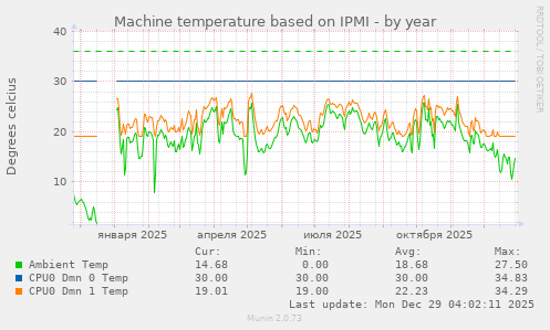 Machine temperature based on IPMI