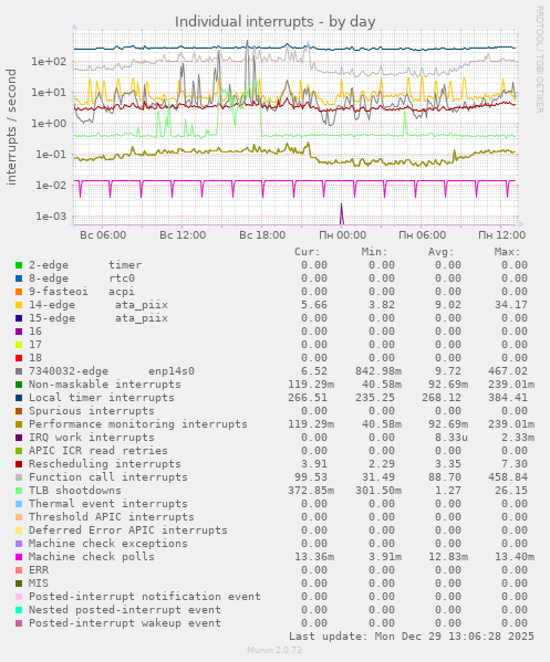 Individual interrupts