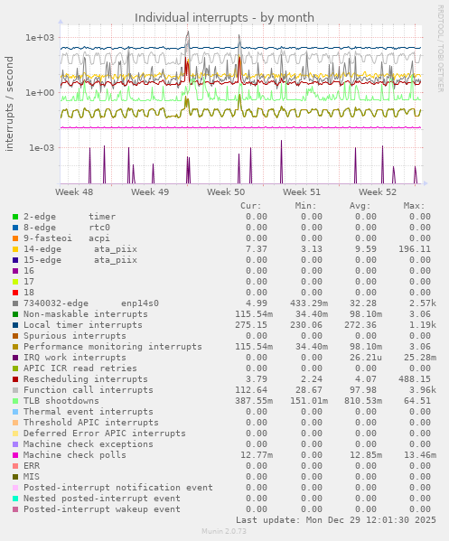 Individual interrupts