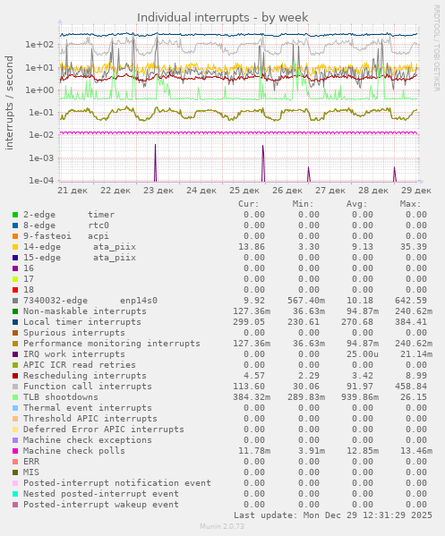 Individual interrupts