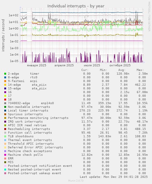 Individual interrupts