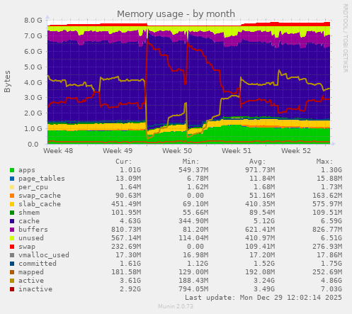 Memory usage
