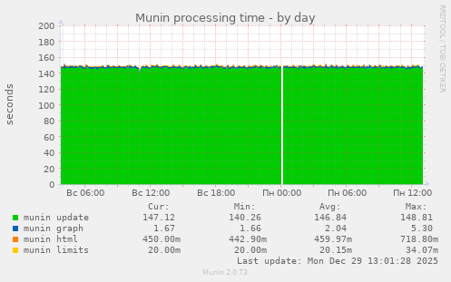 Munin processing time