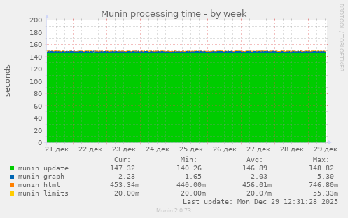 Munin processing time