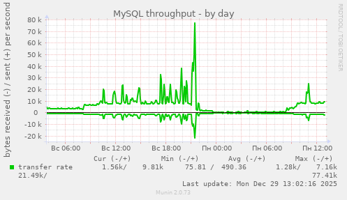 MySQL throughput