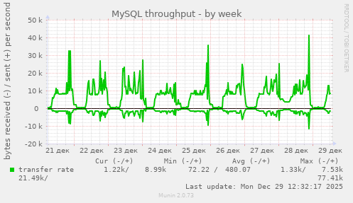 MySQL throughput