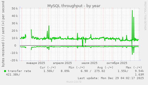 MySQL throughput