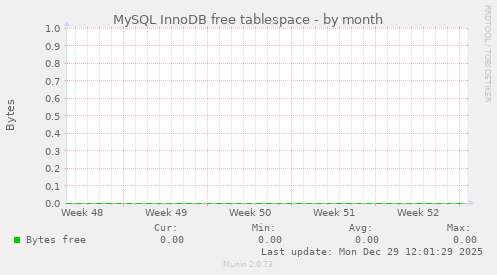 MySQL InnoDB free tablespace