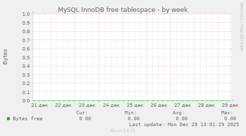 MySQL InnoDB free tablespace
