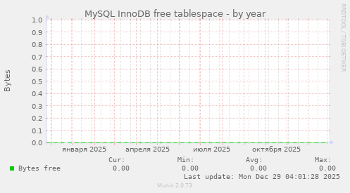 MySQL InnoDB free tablespace
