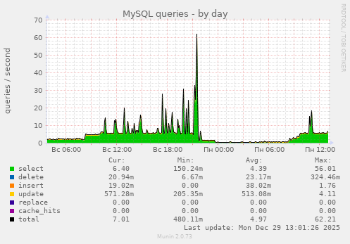 MySQL queries