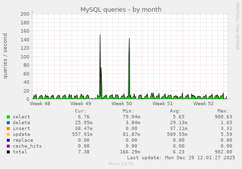 MySQL queries