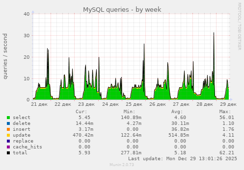 MySQL queries
