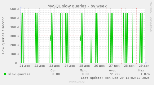 MySQL slow queries