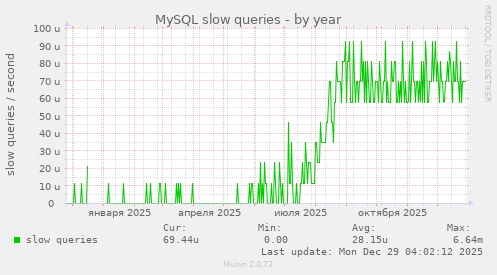 MySQL slow queries