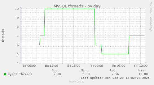 MySQL threads