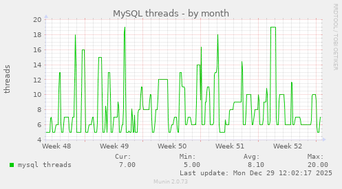 MySQL threads