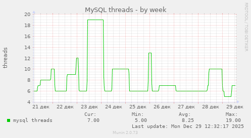 MySQL threads