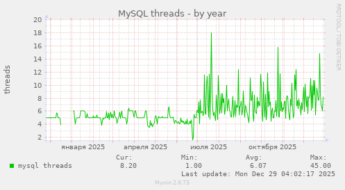 MySQL threads
