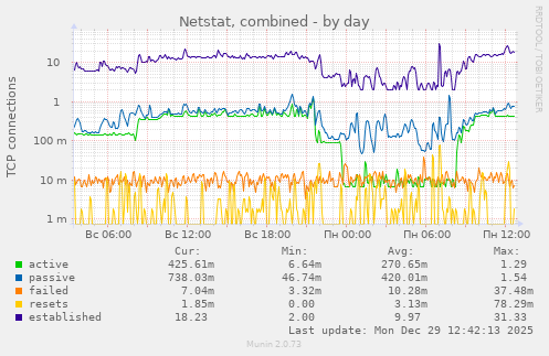 Netstat, combined
