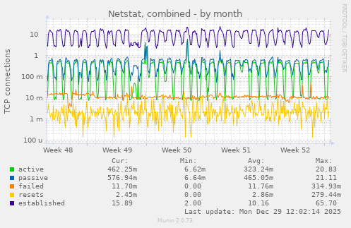 Netstat, combined