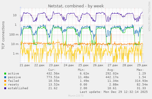 Netstat, combined