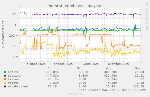Netstat, combined