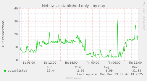 Netstat, established only