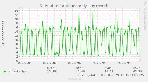 Netstat, established only