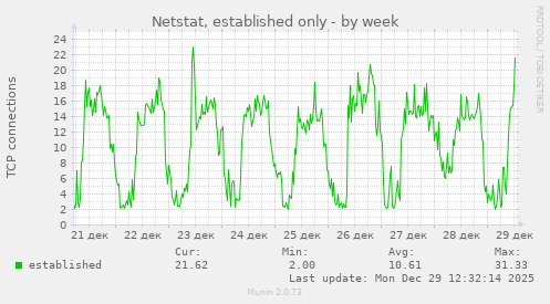 Netstat, established only