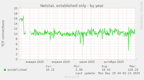 Netstat, established only
