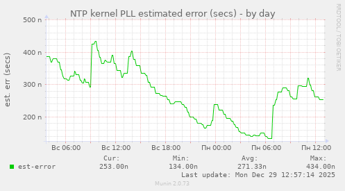 NTP kernel PLL estimated error (secs)